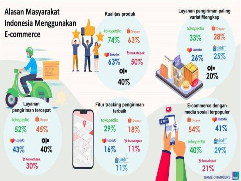 Bisnis E-Commerce di Indonesia Masih Memiliki Prospek Cerah